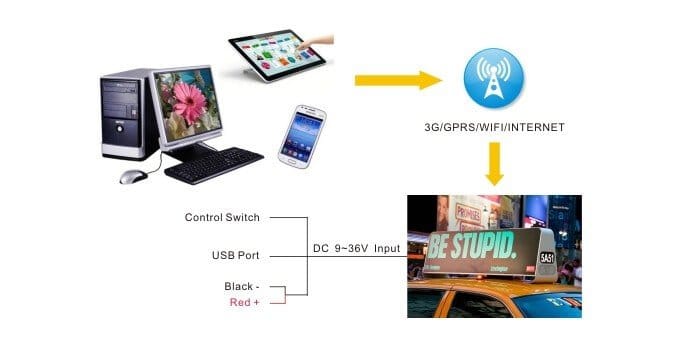 wireless control solutions,control led screen wirelessly,wireless solution for led screen