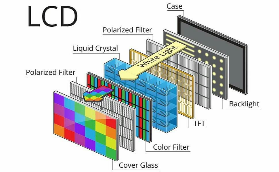 How do LCDs (liquid crystal displays) work?